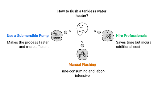 Infographic showing three methods for flushing a tankless water heater: using a submersible pump for efficiency, manual flushing which is time-consuming, and hiring professionals for convenience but at an additional cost.