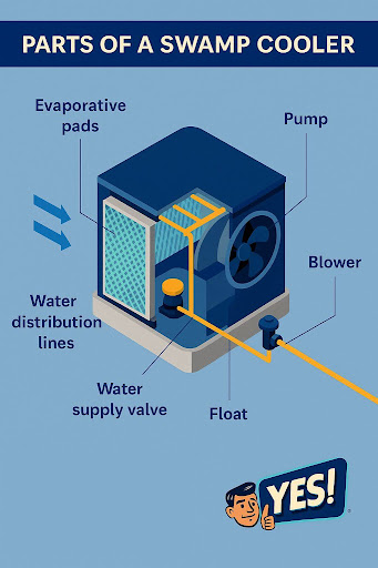 Parts of a Swamp Cooler by YES!