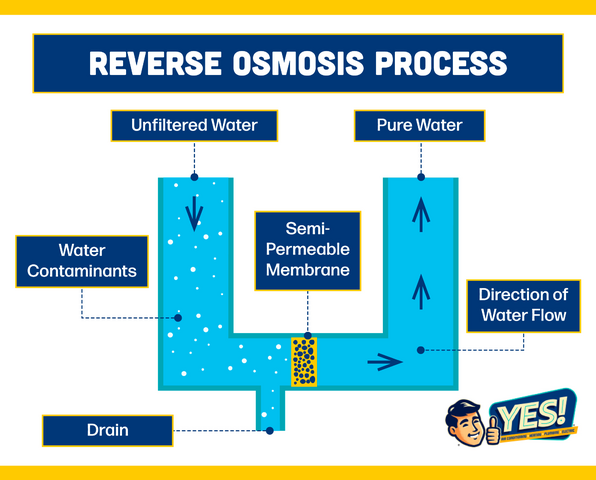 how does reverse osmosis work infographic